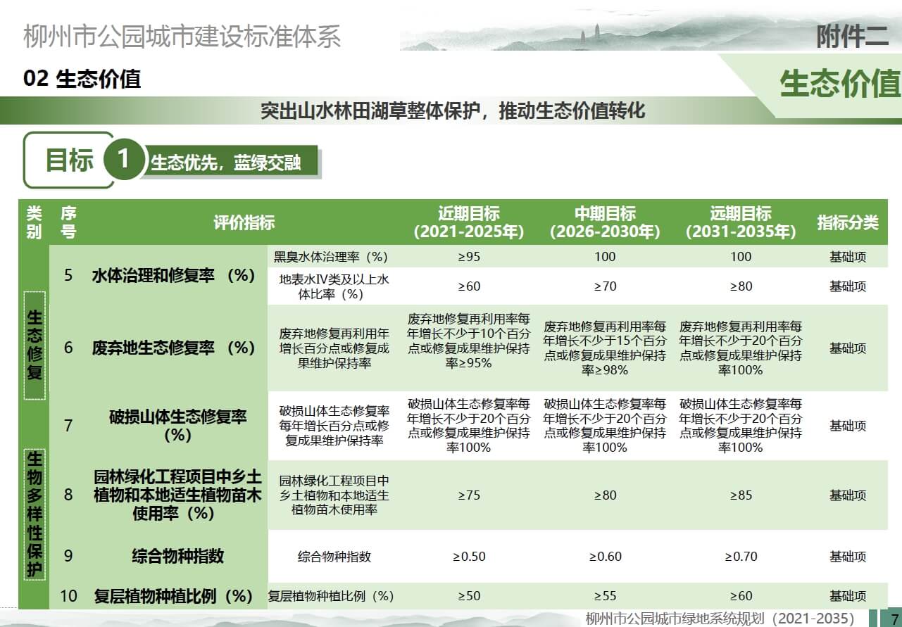 广西柳州市公园城市绿地系统规划及公园城市建设标准体系【北林】（34页，7M）【WY097】