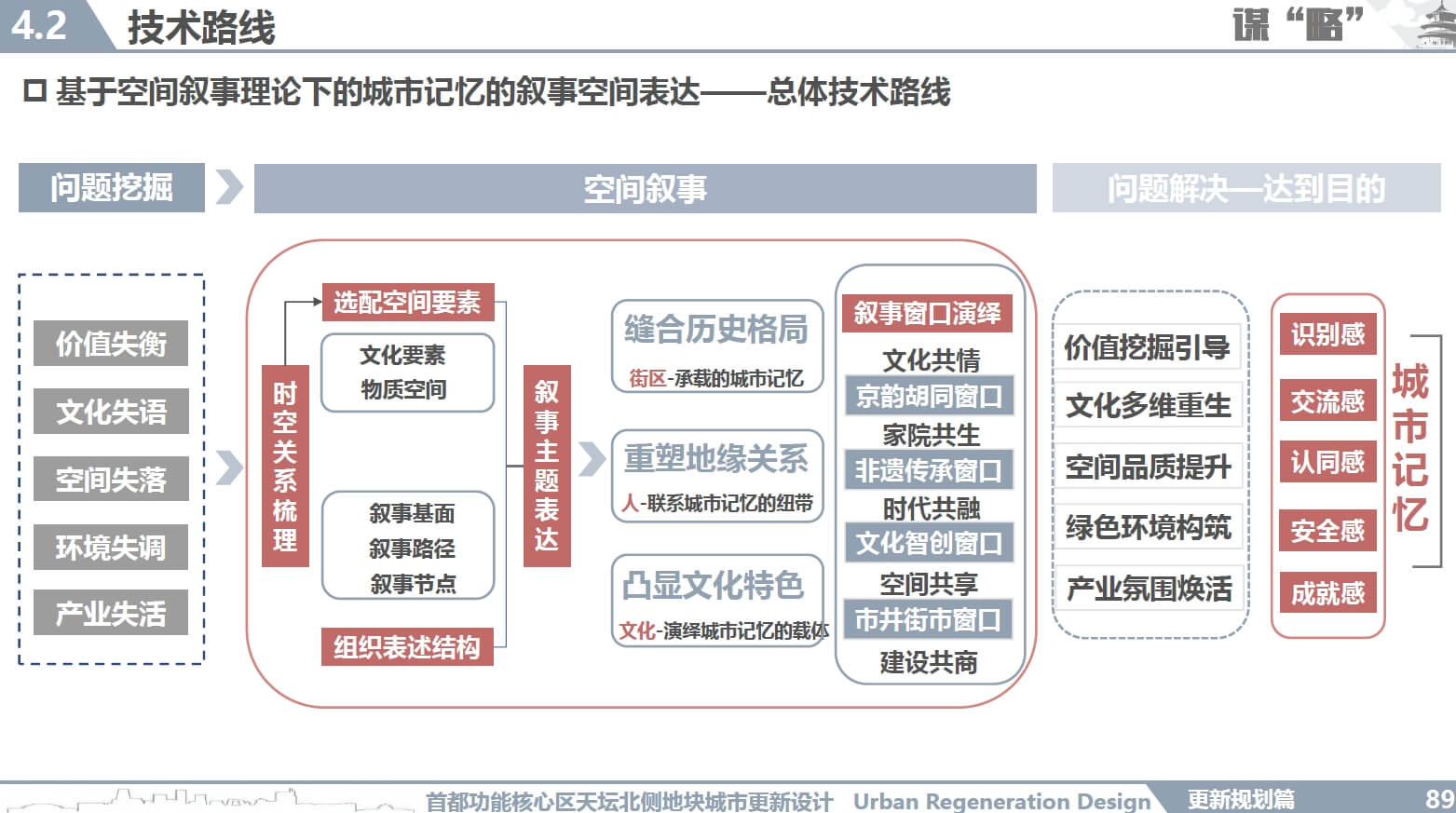 202106 北京首都功能核心区天坛北侧地块城市更新设计方案（252页，69M）【WY102】