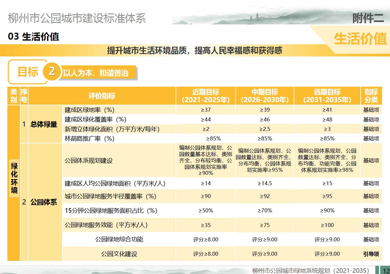 广西柳州市公园城市绿地系统规划及公园城市建设标准体系【北林】（34页，7M）【WY097】