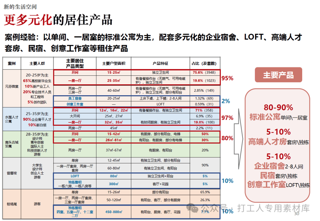 深圳光明红星社区出租屋规模化统租项目规划研究（63页，193M）【WY217】